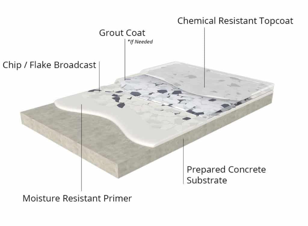 Flake Garage Floor Coating Process